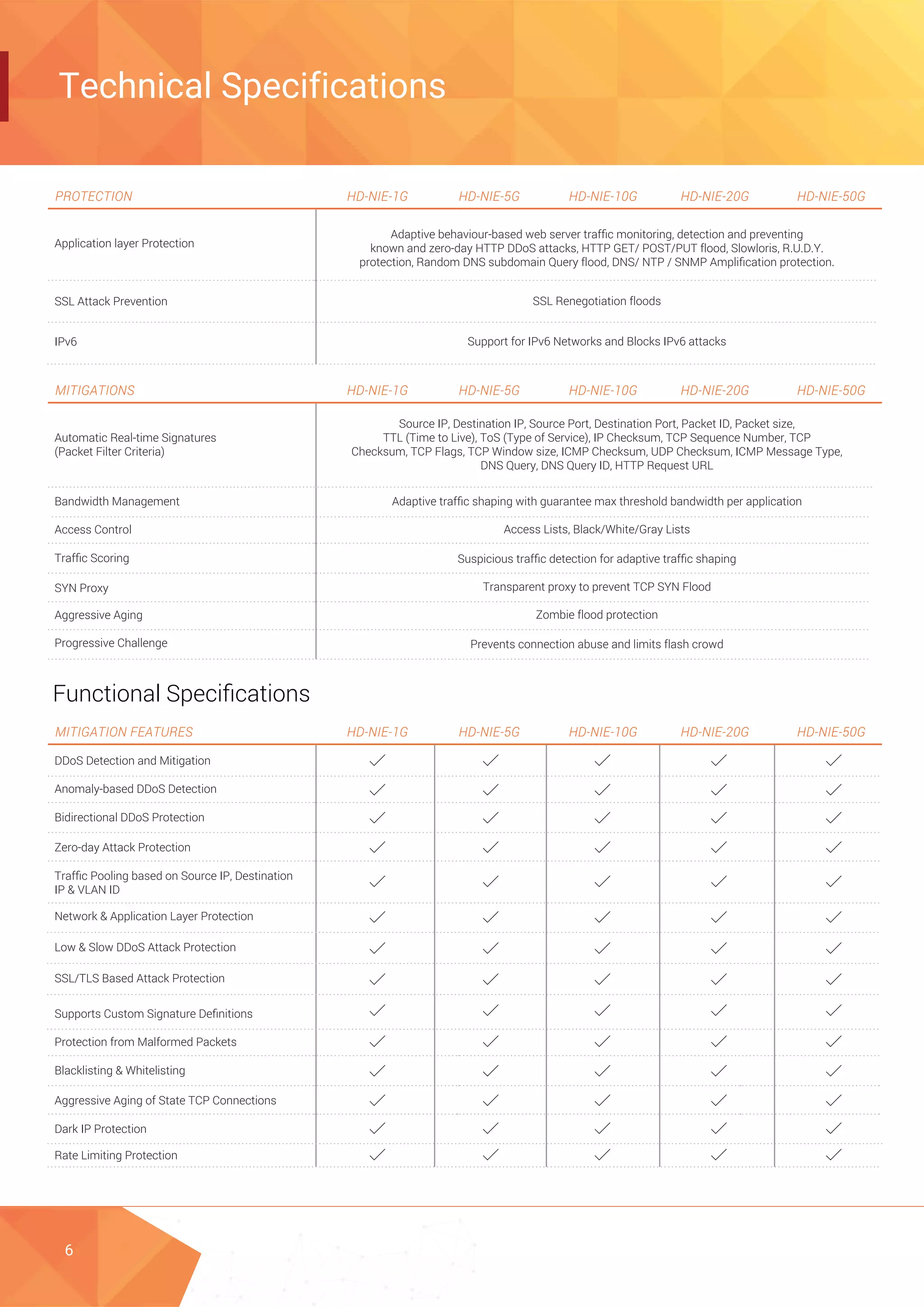 6
Functional Speciﬁcations
PROTECTION
SSL Renegotiation floods
Adaptive behaviour-based web server trafﬁc monitoring, detection and preventing
known and zero-day HTTP DDoS attacks, HTTP GET/ POST/PUT flood, Slowloris, R.U.D.Y.
protection, Random DNS subdomain Query flood, DNS/ NTP / SNMP Ampliﬁcation protection.
Application layer Protection
SSL Attack Prevention
Support for IPv6 Networks and Blocks IPv6 attacksIPv6
MITIGATIONS
Automatic Real-time Signatures
(Packet Filter Criteria)
Bandwidth Management
Source IP, Destination IP, Source Port, Destination Port, Packet ID, Packet size,
TTL (Time to Live), ToS (Type of Service), IP Checksum, TCP Sequence Number, TCP
Checksum, TCP Flags, TCP Window size, ICMP Checksum, UDP Checksum, ICMP Message Type,
DNS Query, DNS Query ID, HTTP Request URL
Adaptive trafﬁc shaping with guarantee max threshold bandwidth per application
Zombie flood protection
Access Lists, Black/White/Gray Lists
Suspicious trafﬁc detection for adaptive trafﬁc shaping
Transparent proxy to prevent TCP SYN Flood
Access Control
Trafﬁc Scoring
SYN Proxy
Aggressive Aging
Prevents connection abuse and limits flash crowdProgressive Challenge
MITIGATION FEATURES
DDoS Detection and Mitigation
Anomaly-based DDoS Detection
Bidirectional DDoS Protection
Zero-day Attack Protection
Trafﬁc Pooling based on Source IP, Destination
IP & VLAN ID
Network & Application Layer Protection
Low & Slow DDoS Attack Protection
SSL/TLS Based Attack Protection
HD-NIE-1G HD-NIE-5G HD-NIE-10G HD-NIE-20G HD-NIE-50G
HD-NIE-1G HD-NIE-5G HD-NIE-10G HD-NIE-20G HD-NIE-50G
HD-NIE-1G HD-NIE-5G HD-NIE-10G HD-NIE-20G HD-NIE-50G
Supports Custom Signature Deﬁnitions
Protection from Malformed Packets
Blacklisting & Whitelisting
Aggressive Aging of State TCP Connections
Dark IP Protection
Rate Limiting Protection
Technical Specifications
 