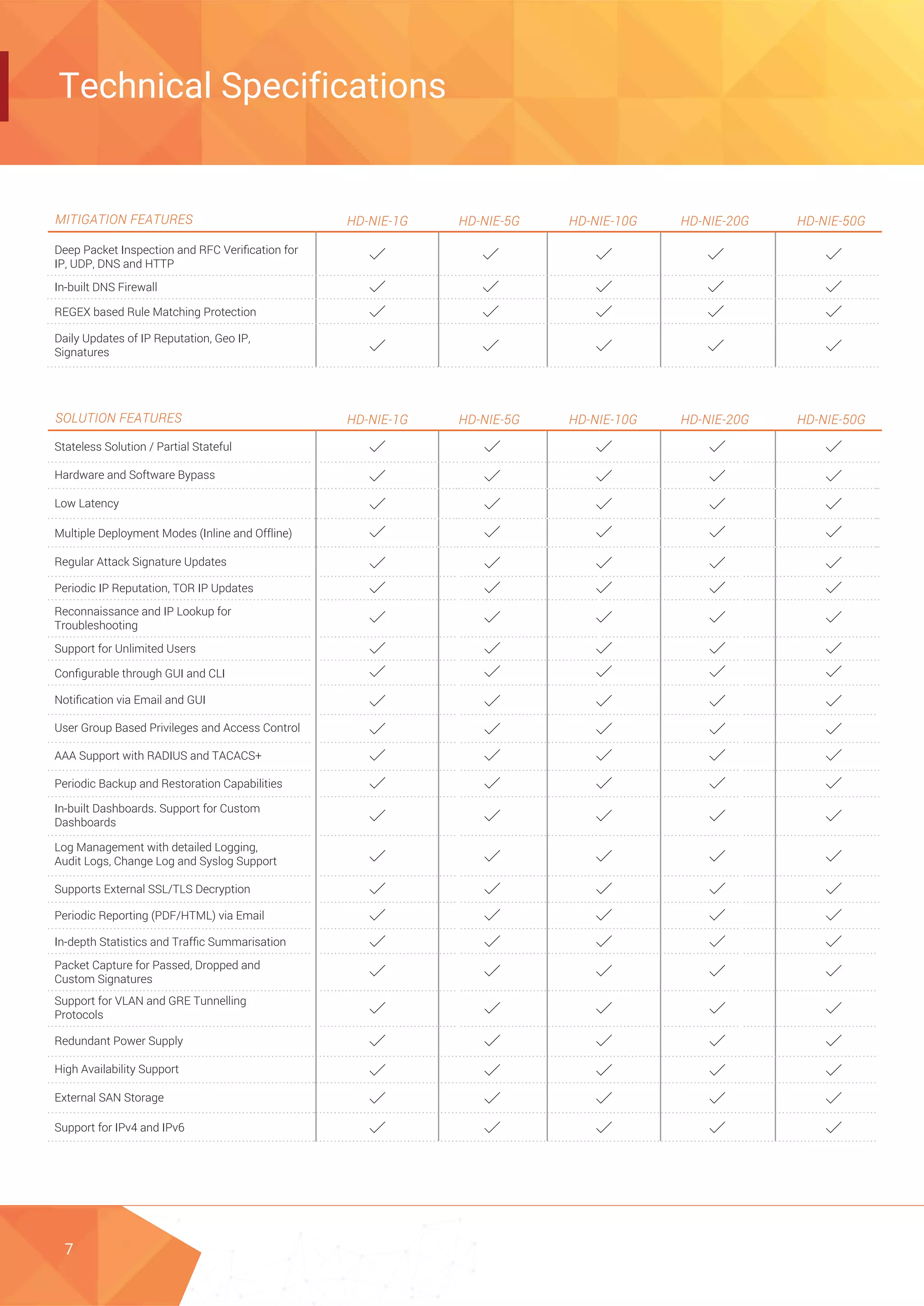 7
MITIGATION FEATURES
Deep Packet Inspection and RFC Veriﬁcation for
IP, UDP, DNS and HTTP
In-built DNS Firewall
REGEX based Rule Matching Protection
Daily Updates of IP Reputation, Geo IP,
Signatures
SOLUTION FEATURES
Stateless Solution / Partial Stateful
Hardware and Software Bypass
Low Latency
Multiple Deployment Modes (Inline and Offline)
Regular Attack Signature Updates
Periodic IP Reputation, TOR IP Updates
Reconnaissance and IP Lookup for
Troubleshooting
Support for Unlimited Users
Conﬁgurable through GUI and CLI
Notiﬁcation via Email and GUI
User Group Based Privileges and Access Control
AAA Support with RADIUS and TACACS+
Periodic Backup and Restoration Capabilities
In-built Dashboards. Support for Custom
Dashboards
Log Management with detailed Logging,
Audit Logs, Change Log and Syslog Support
Supports External SSL/TLS Decryption
Periodic Reporting (PDF/HTML) via Email
In-depth Statistics and Trafﬁc Summarisation
Packet Capture for Passed, Dropped and
Custom Signatures
Support for VLAN and GRE Tunnelling
Protocols
Redundant Power Supply
High Availability Support
External SAN Storage
Support for IPv4 and IPv6
Technical Specifications
HD-NIE-1G HD-NIE-5G HD-NIE-10G HD-NIE-20G HD-NIE-50G
HD-NIE-1G HD-NIE-5G HD-NIE-10G HD-NIE-20G HD-NIE-50G
 