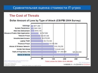 Сравнительная оценка стоимости IT-угроз
 