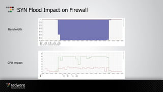 SYN Flood Impact on Firewall
Bandwidth
CPU Impact
 