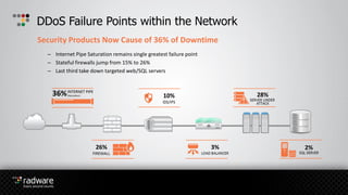 Security Products Now Cause of 36% of Downtime
DDoS Failure Points within the Network
– Internet Pipe Saturation remains single greatest failure point
– Stateful firewalls jump from 15% to 26%
– Last third take down targeted web/SQL servers
 