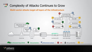 “Low & Slow” DoS
attacks (e.g.Slowloris)
Complexity of Attacks Continues to Grow
Multi-vector attacks target all layers of the infrastructure
IPS/IDS
Large volume network
flood attacks
Syn
Floods
Network
Scan
HTTP Floods
SSL Floods App Misuse
Brute Force
On-Demand Cloud DDoS DoS protection Behavioral analysis IPS WAFSSL protection
Internet Pipe Firewall Load Balancer/ADC Server Under Attack SQL Server
XSS, CSRFSQL Injections
 