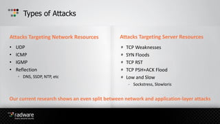 Types of Attacks
Attacks Targeting Network Resources Attacks Targeting Server Resources
• UDP
• ICMP
• IGMP
• Reflection
• DNS, SSDP, NTP, etc
TCP Weaknesses
SYN Floods
TCP RST
TCP PSH+ACK Flood
Low and Slow
- Sockstress, Slowloris
Our current research shows an even split between network and application-layer attacks
 
