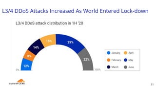 L3/4 DDoS Attacks Increased As World Entered Lock-down
11
 