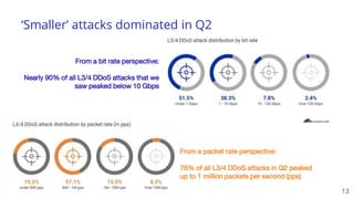 ‘Smaller’ attacks dominated in Q2
13
From a packet rate perspective:
76% of all L3/4 DDoS attacks in Q2 peaked
up to 1 million packets per second (pps)
From a bit rate perspective:
Nearly 90% of all L3/4 DDoS attacks that we
saw peaked below 10 Gbps
 