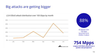 Big attacks are getting bigger
14
Of attacks over
100 Gbps
launched since
shelter-in-place
88%
754 Mpps
Largest L3/4 DDoS attack from a
packet rate perspective
 