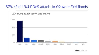 57% of all L3/4 DDoS attacks in Q2 were SYN floods
 