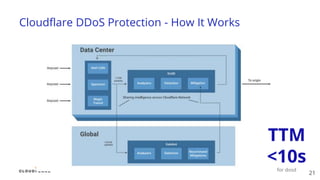 21
TTM
<10s
for dosd
Cloudflare DDoS Protection - How It Works
 