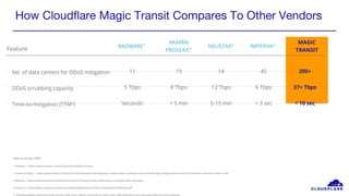 How Cloudflare Magic Transit Compares To Other Vendors
Feature
Data as of July 2020
1 Radware— https://www.radware.com/products/cloud-ddos-services/
2 Akamai Prolexic— https://www.akamai.com/us/en/multimedia/documents/product-brief/prolexic-routed-product-brief.pdf;https://blogs.akamai.com/2018/04/whats-new-with-prolexic.html
3 Neustar— https://www.home.neustar/resources/product-literature/make-ddos-direct-connection-with-netprotect
4 Imperva— https://www.imperva.com/resources/datasheets/Imperva_DDOS_ProtectionForNetworks.pdf
5 Cloudflare Magic Transit and other vendors offer 0-sec TTM for “proactive” or static rules. TTM listed here is for automatic detection and mitigation.
MAGIC
TRANSIT
IMPERVA4NEUSTAR3
AKAMAI
PROLEXIC1
RADWARE1
11
5 Tbps
‘seconds’
19
8 Tbps
< 5 min
14
12 Tbps
5-15 min
45
6 Tbps
< 3 sec
200+
37+ Tbps
< 10 sec
No. of data centers for DDoS mitigation
DDoS scrubbing capacity
Time-to-mitigation (TTM5)
 