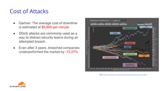 Cost of Attacks
● Gartner: The average cost of downtime
is estimated at $5,600 per minute.
● DDoS attacks are commonly used as a
way to distract security teams during an
attempted breach.
● Even after 3 years, breached companies
underperformed the market by -13.27%
T-Mobile
US
TJX
Companies
Huntsworth
Adobe
Global Payments
Royal Bank of
Scotland Group
Monster Worldwide
Vodafone Group
Apple
Source: https://www.comparitech.com/blog/information-security/data-breach-share-price-analysis/
 