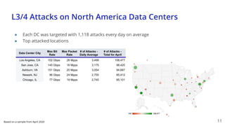 Stopping DDoS Attacks in North America | PDF