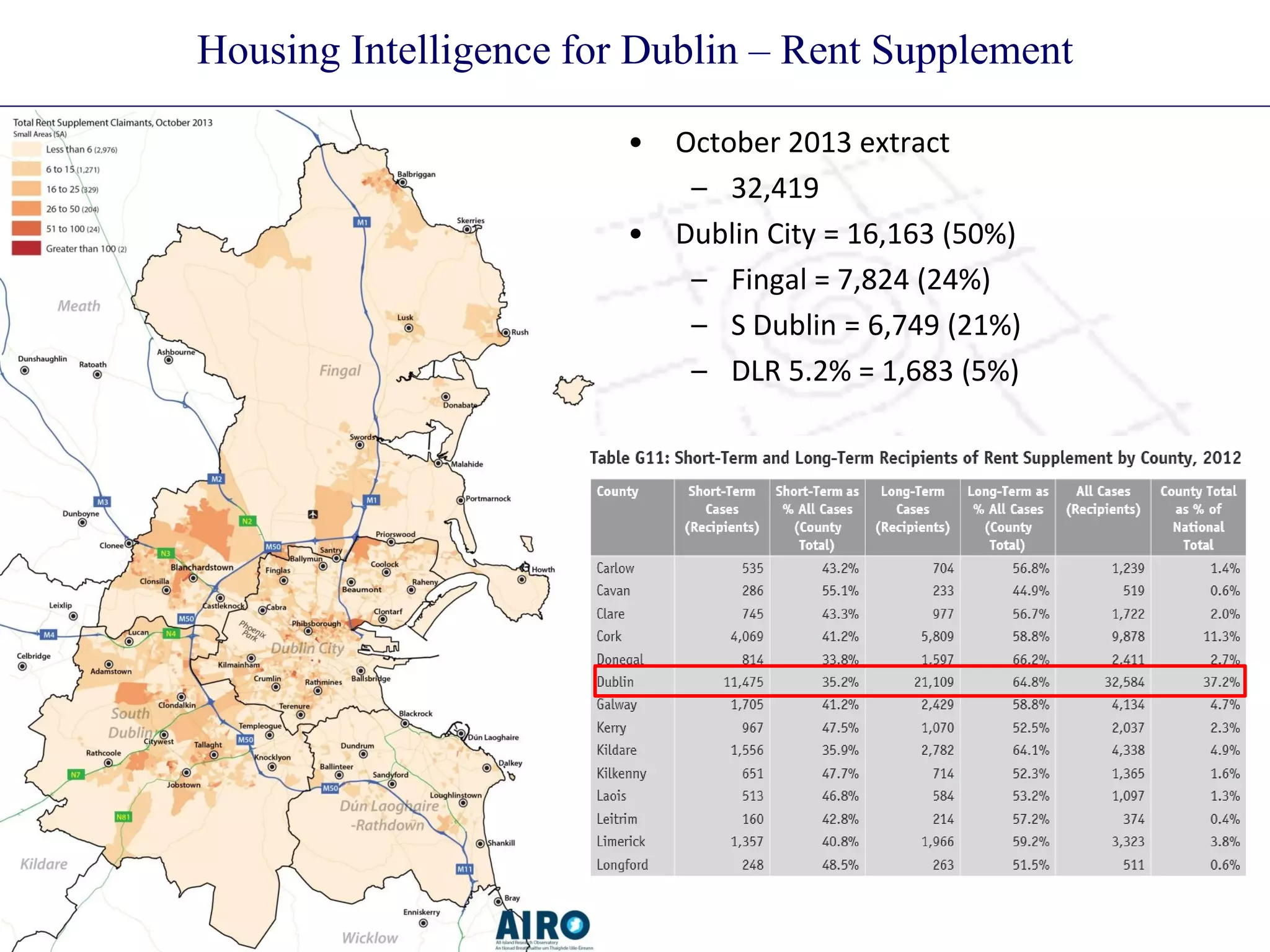 Housing Intelligence for Dublin – Rent Supplement
• October 2013 extract
– 32,419
• Dublin City = 16,163 (50%)
– Fingal = 7,824 (24%)
– S Dublin = 6,749 (21%)
– DLR 5.2% = 1,683 (5%)
 