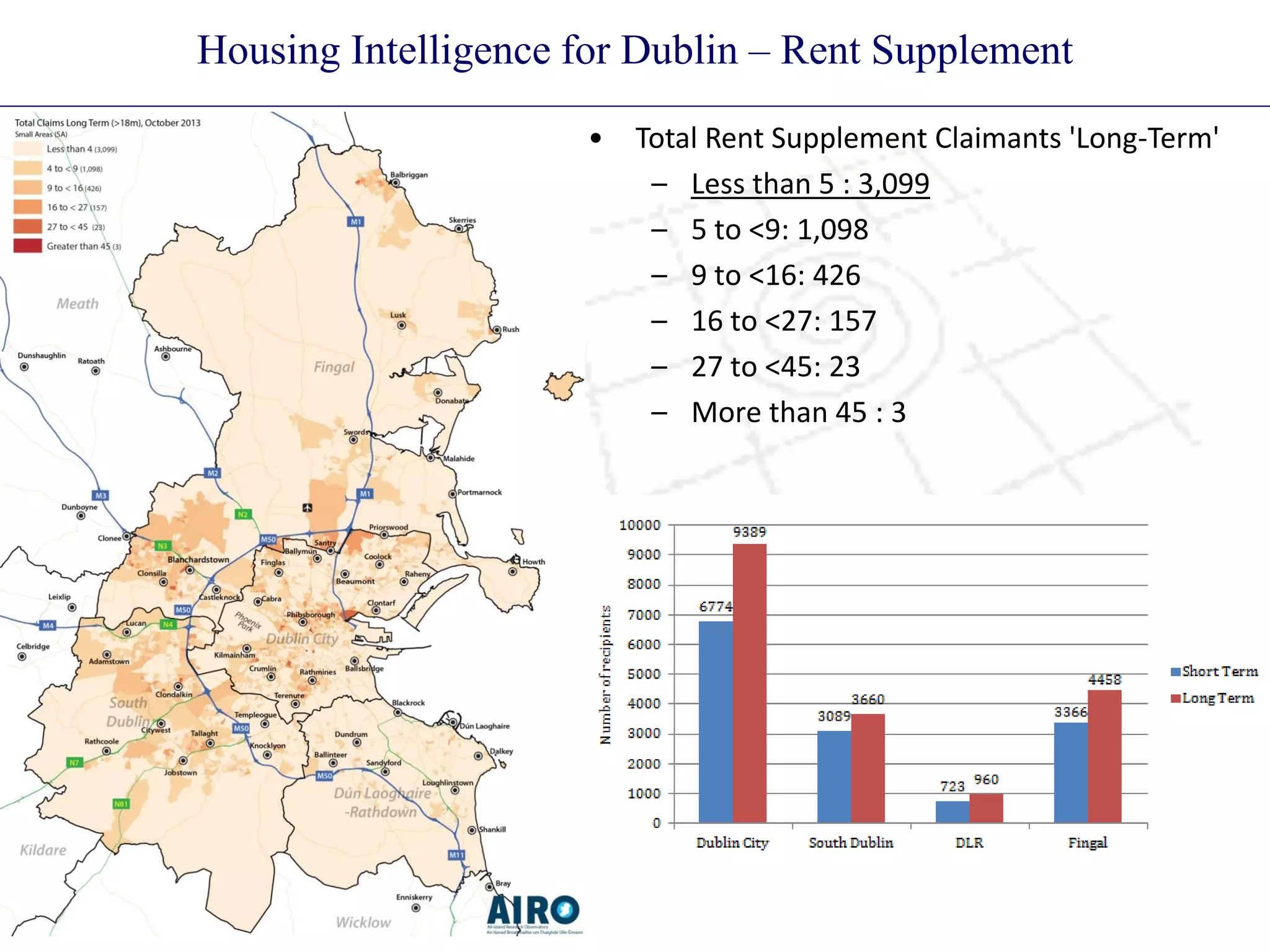 Housing Intelligence for Dublin – Rent Supplement
• Total Rent Supplement Claimants 'Long-Term'
– Less than 5 : 3,099
– 5 to <9: 1,098
– 9 to <16: 426
– 16 to <27: 157
– 27 to <45: 23
– More than 45 : 3
 