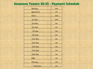 Amanora Towers 30-35 - Payment Schedule Booking  10% Agreement  5% Plinth  10% 1st Slab  10% 3rd Slab  6% 5th Slab  6% 7th Slab  6% 9th Slab  6% 11th Slab  6% 13th Slab  5% 15th Slab  5% 17th Slab  5% 19th Slab  5% BBM  5% Flooring  5% Possession 5% 