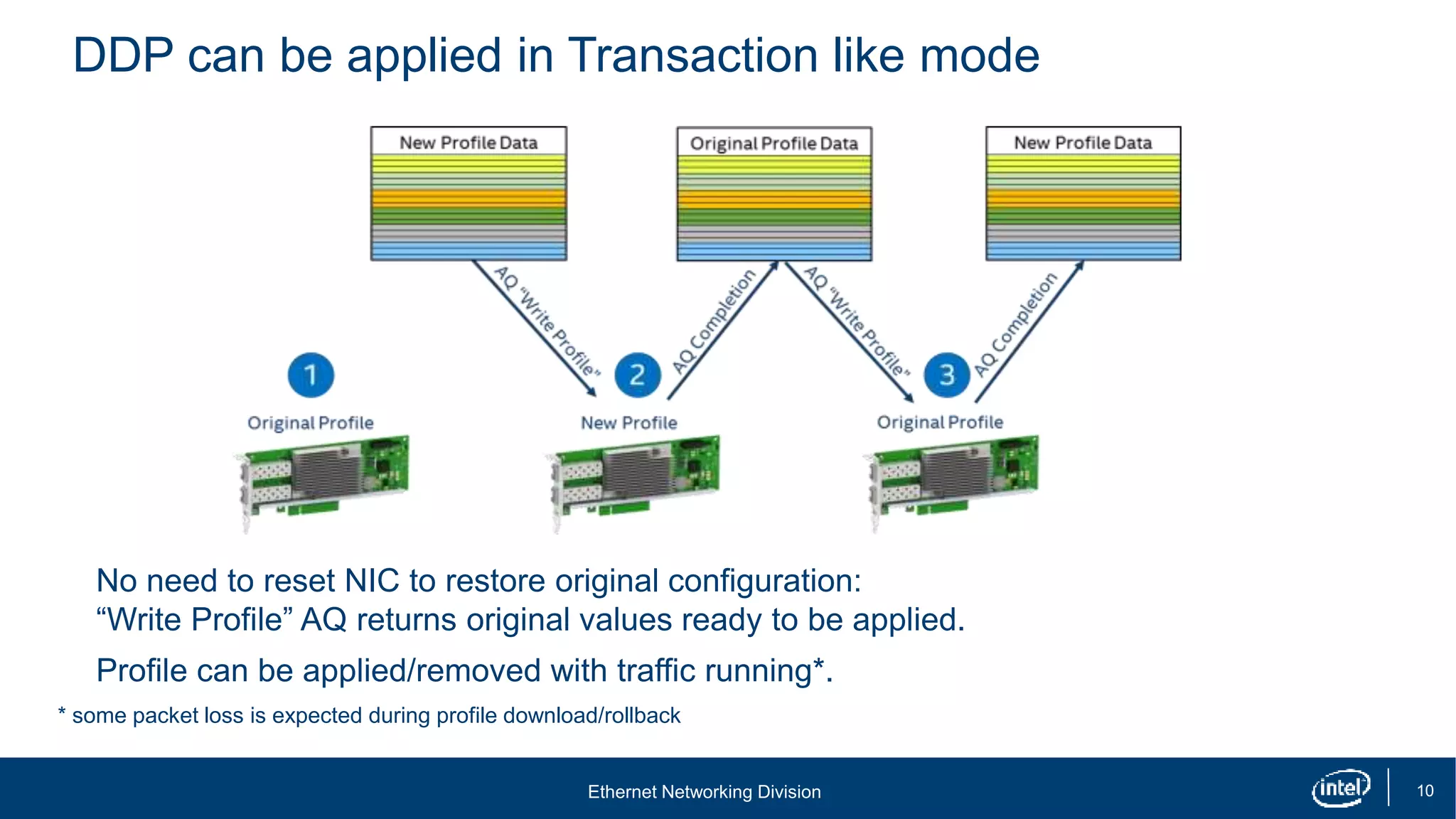 Ethernet Networking Division 10
DDP can be applied in Transaction like mode
No need to reset NIC to restore original configuration:
“Write Profile” AQ returns original values ready to be applied.
Profile can be applied/removed with traffic running*.
* some packet loss is expected during profile download/rollback
 