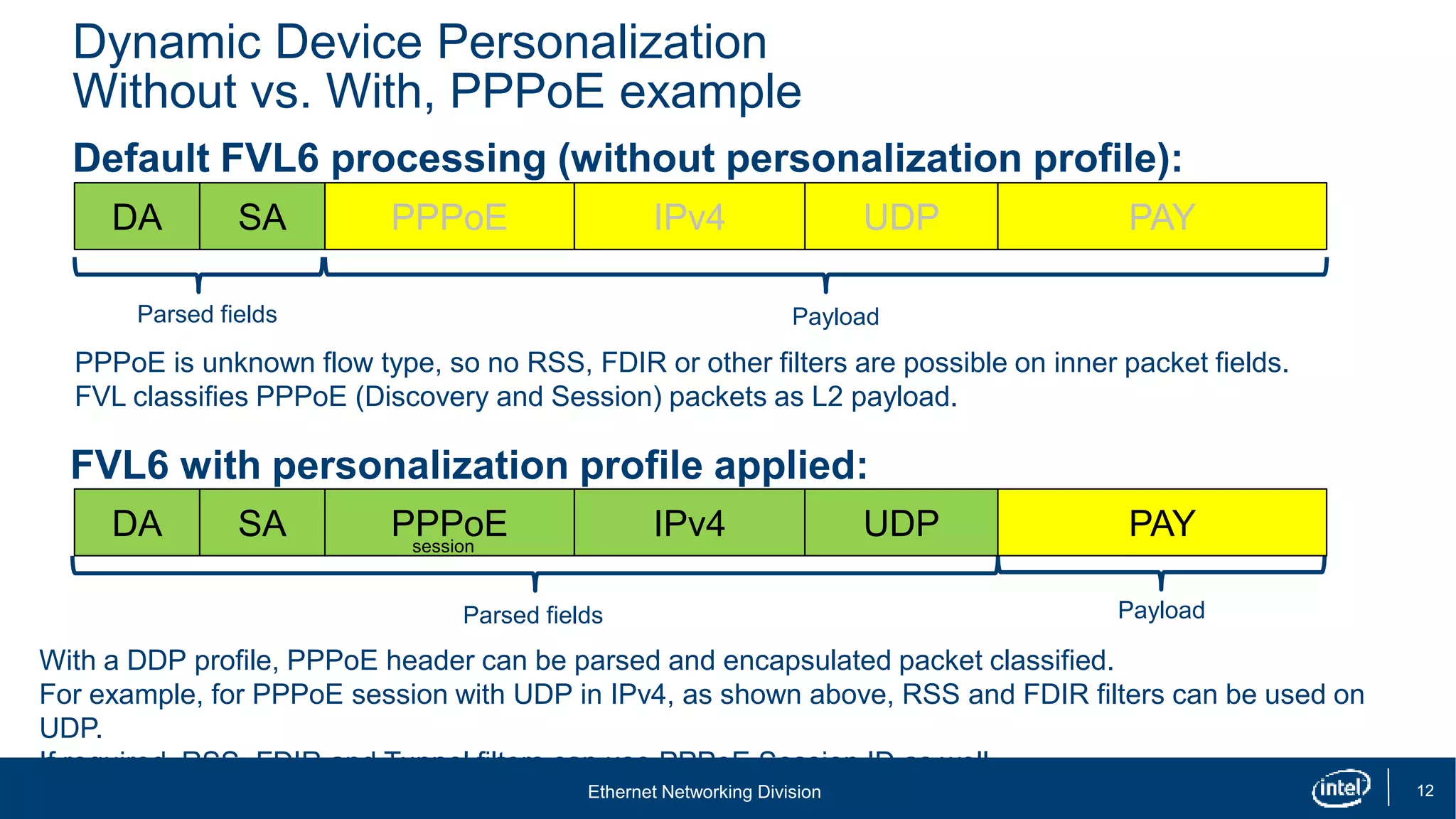 Ethernet Networking Division 12
Dynamic Device Personalization
Without vs. With, PPPoE example
Default FVL6 processing (without personalization profile):
DA SA PPPoE IPv4 UDP PAY
Parsed fields Payload
FVL6 with personalization profile applied:
Parsed fields Payload
RSS
RSS
RSS
PPPoE is unknown flow type, so no RSS, FDIR or other filters are possible on inner packet fields.
FVL classifies PPPoE (Discovery and Session) packets as L2 payload.
With a DDP profile, PPPoE header can be parsed and encapsulated packet classified.
For example, for PPPoE session with UDP in IPv4, as shown above, RSS and FDIR filters can be used on
UDP.
If required, RSS, FDIR and Tunnel filters can use PPPoE Session ID as well.
RSS
DA SA PPPoE IPv4 UDP PAYsession
 