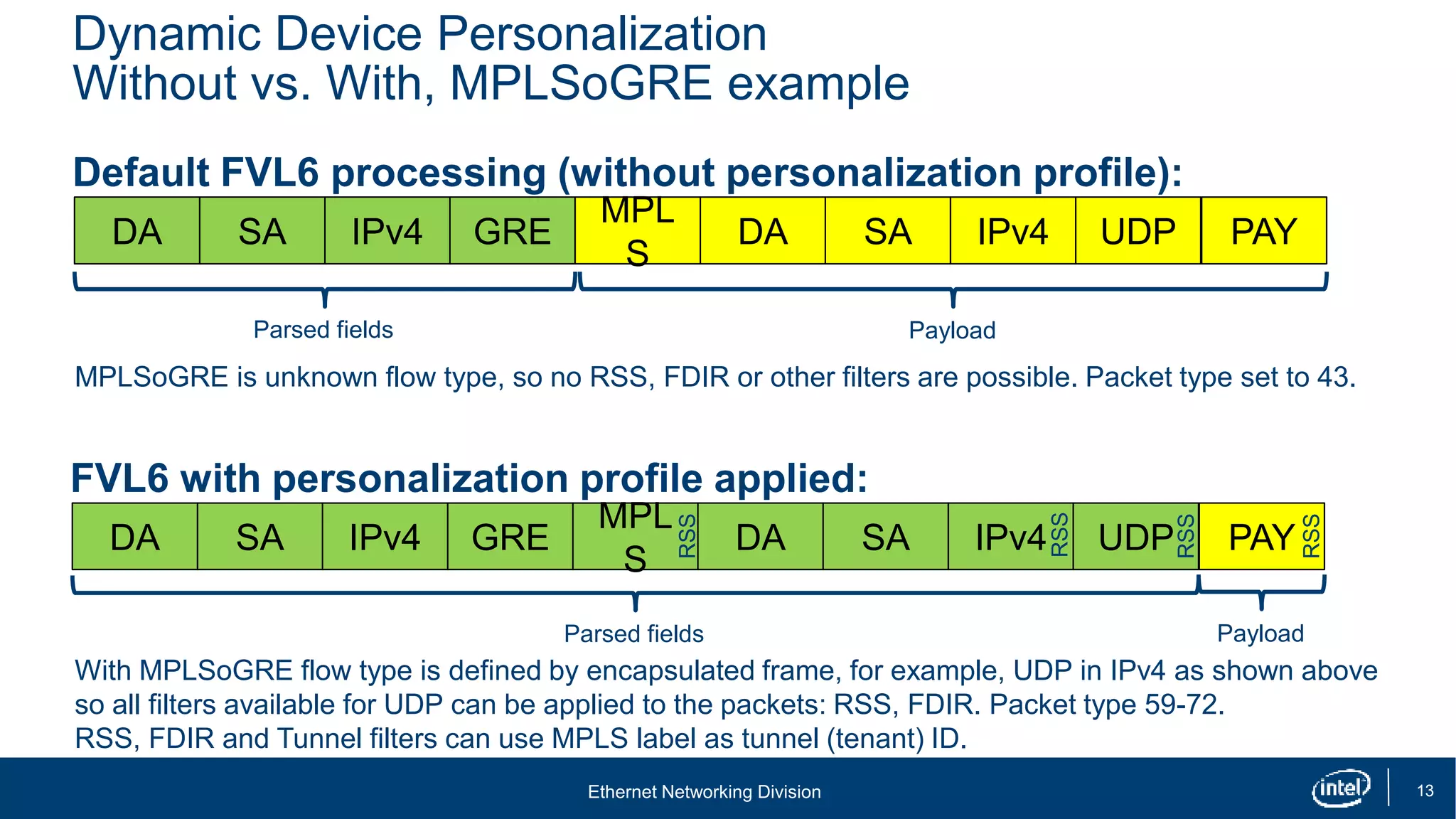 Ethernet Networking Division 13
Dynamic Device Personalization
Without vs. With, MPLSoGRE example
Default FVL6 processing (without personalization profile):
DA SA IPv4 GRE
MPL
S
DA SA IPv4 UDP PAY
Parsed fields Payload
FVL6 with personalization profile applied:
DA SA IPv4 GRE
MPL
S
DA SA IPv4 UDP PAY
Parsed fields Payload
RSS
RSS
RSS
MPLSoGRE is unknown flow type, so no RSS, FDIR or other filters are possible. Packet type set to 43.
With MPLSoGRE flow type is defined by encapsulated frame, for example, UDP in IPv4 as shown above
so all filters available for UDP can be applied to the packets: RSS, FDIR. Packet type 59-72.
RSS, FDIR and Tunnel filters can use MPLS label as tunnel (tenant) ID.
RSS
 