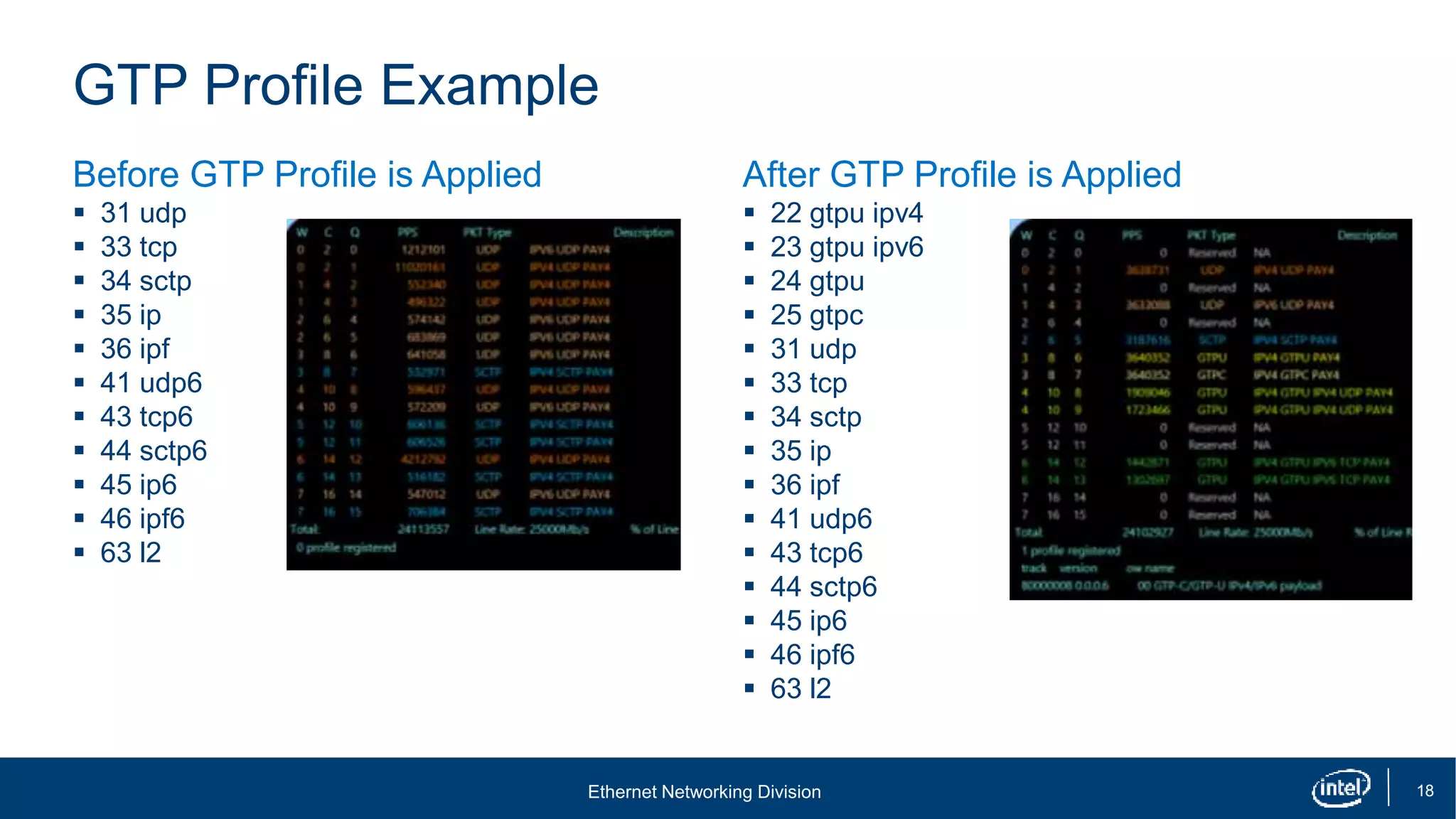 Ethernet Networking Division 18
GTP Profile Example
Before GTP Profile is Applied
 31 udp
 33 tcp
 34 sctp
 35 ip
 36 ipf
 41 udp6
 43 tcp6
 44 sctp6
 45 ip6
 46 ipf6
 63 l2
After GTP Profile is Applied
 22 gtpu ipv4
 23 gtpu ipv6
 24 gtpu
 25 gtpc
 31 udp
 33 tcp
 34 sctp
 35 ip
 36 ipf
 41 udp6
 43 tcp6
 44 sctp6
 45 ip6
 46 ipf6
 63 l2
 