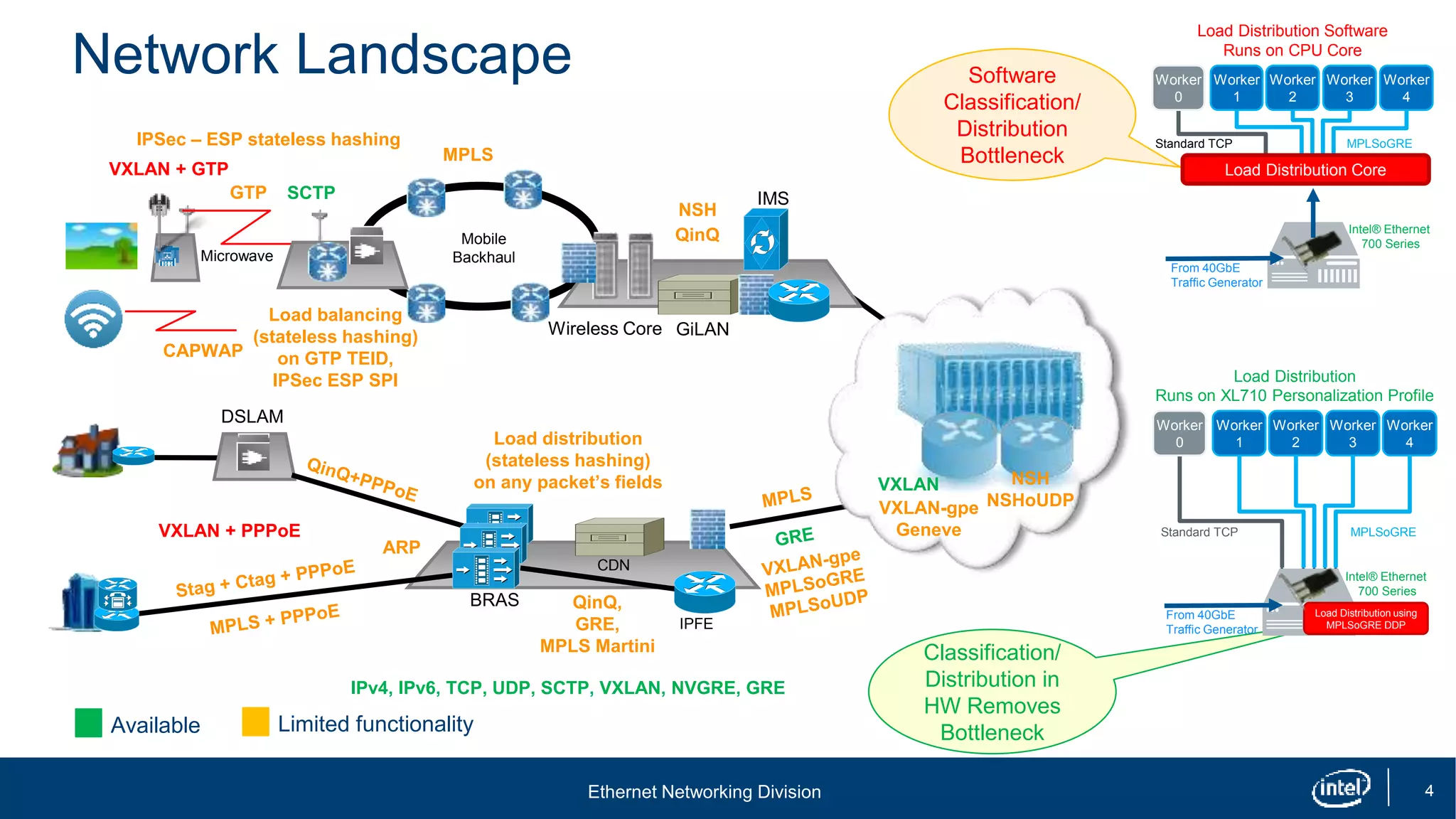 Ethernet Networking Division 4
Network Landscape
Microwave
Mobile
Backhaul
BRAS
Wireless Core GiLAN
IMS
DSLAM
CDN
IPFE
GTP
QinQ,
GRE,
MPLS Martini
VXLAN
Load distribution
(stateless hashing)
on any packet’s fields
QinQ
SCTP
NSH
NSH
NSHoUDP
IPSec – ESP stateless hashing
ARP
Load balancing
(stateless hashing)
on GTP TEID,
IPSec ESP SPI
VXLAN-gpe
Geneve
CAPWAP
MPLS
IPv4, IPv6, TCP, UDP, SCTP, VXLAN, NVGRE, GRE
VXLAN + PPPoE
VXLAN + GTP
Available Limited functionality
Software
Classification/
Distribution
Bottleneck
Classification/
Distribution in
HW Removes
Bottleneck
Load Distribution Software
Runs on CPU Core
Intel® Ethernet
700 Series
Worker
1
Worker
2
Worker
3
Worker
4
From 40GbE
Traffic Generator
MPLSoGREStandard TCP
Worker
0
Load Distribution Core
Load Distribution
Runs on XL710 Personalization Profile
Worker
1
Worker
2
Worker
3
Worker
4
Load Distribution using
MPLSoGRE DDP
MPLSoGREStandard TCP
Worker
0
Intel® Ethernet
700 Series
From 40GbE
Traffic Generator
 