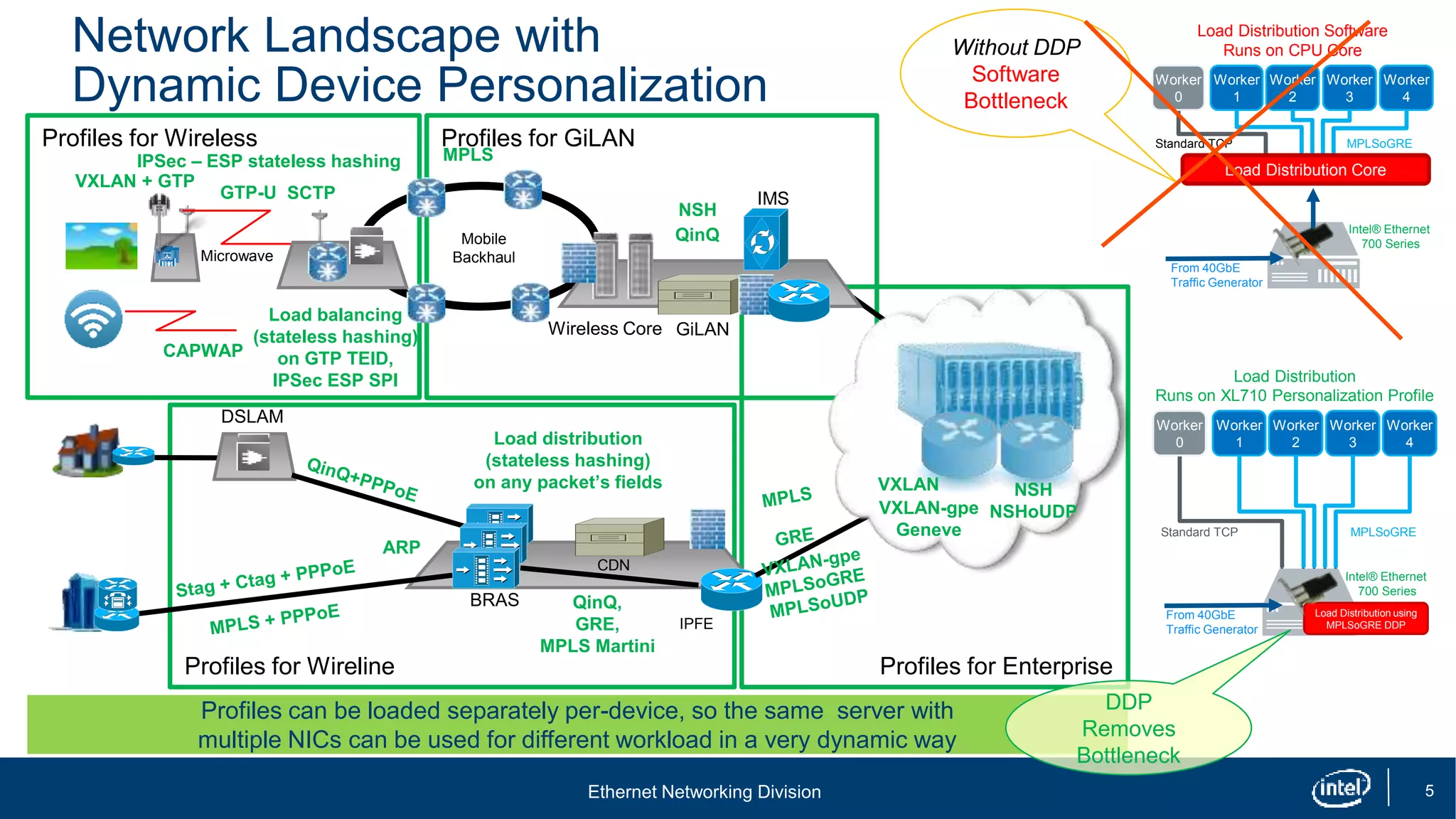 Ethernet Networking Division
Load Distribution Software
Runs on CPU Core
Intel® Ethernet
700 Series
Worker
1
Worker
2
Worker
3
Worker
4
From 40GbE
Traffic Generator
MPLSoGREStandard TCP
Worker
0
Load Distribution Core
Load Distribution
Runs on XL710 Personalization Profile
Worker
1
Worker
2
Worker
3
Worker
4
Load Distribution using
MPLSoGRE DDP
MPLSoGREStandard TCP
Worker
0
Intel® Ethernet
700 Series
From 40GbE
Traffic Generator
Profiles for Wireline
Profiles for Wireless Profiles for GiLAN
Profiles for Enterprise
5
Network Landscape with
Dynamic Device Personalization
Microwave
Mobile
Backhaul
BRAS
Wireless Core GiLAN
IMS
DSLAM
CDN
IPFE
GTP-U
QinQ,
GRE,
MPLS Martini
VXLAN
Load distribution
(stateless hashing)
on any packet’s fields
QinQ
SCTP
NSH
NSH
NSHoUDP
IPSec – ESP stateless hashing
ARP
Load balancing
(stateless hashing)
on GTP TEID,
IPSec ESP SPI
VXLAN-gpe
Geneve
CAPWAP
MPLS
Without DDP
Software
Bottleneck
Profiles can be loaded separately per-device, so the same server with
multiple NICs can be used for different workload in a very dynamic way
DDP
Removes
Bottleneck
VXLAN + GTP
 