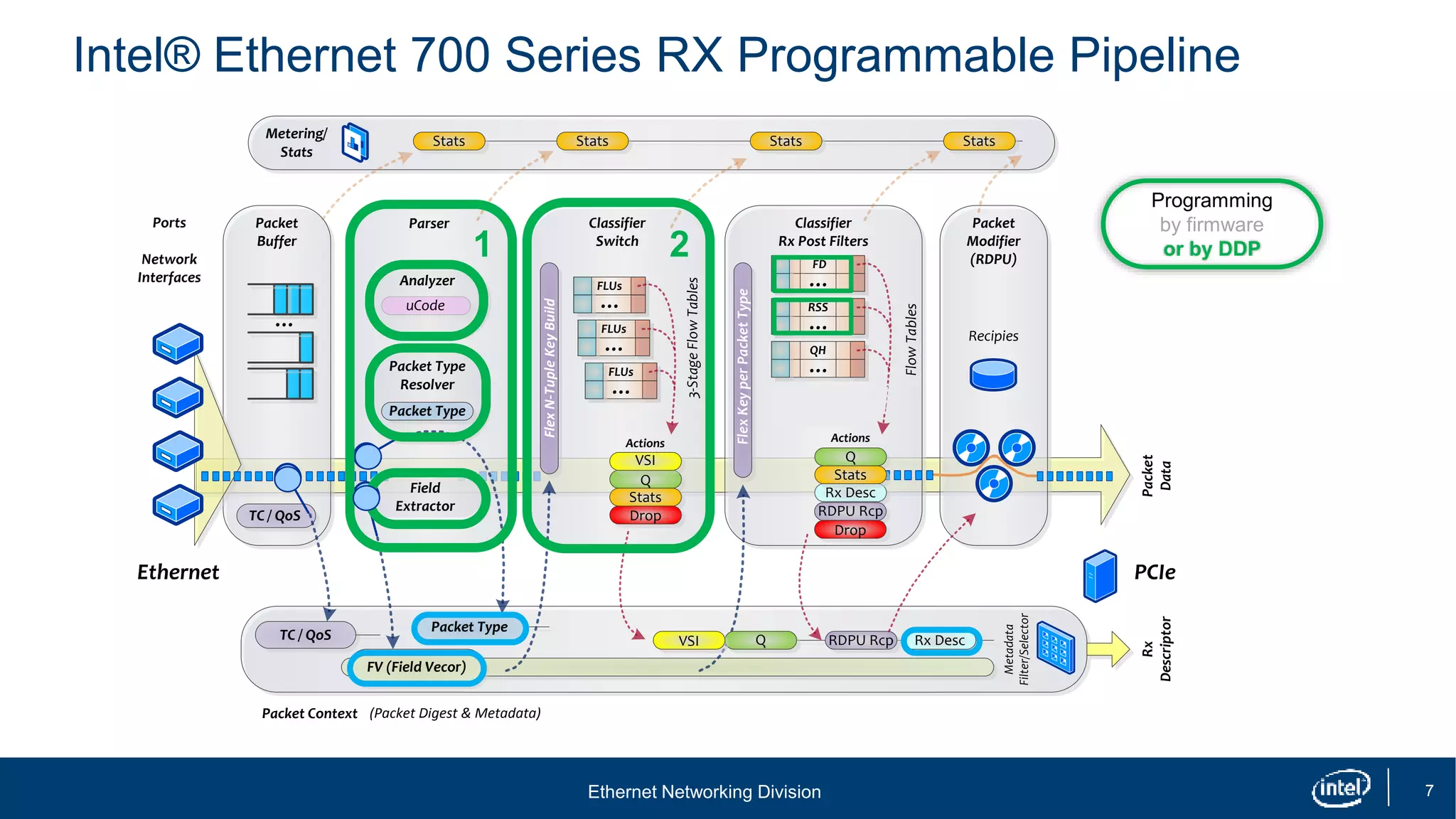 Ethernet Networking Division 7
Intel® Ethernet 700 Series RX Programmable Pipeline
Parser
Packet Context
Classifier
Switch
Classifier
Rx Post Filters
Packet Type
Resolver
3-StageFlowTables
FlowTables
...
Packet Type
Packet Type
Packet
Modifier
(RDPU)
Analyzer
(Packet Digest & Metadata)
uCode
FlexKeyperPacketType
Q
Stats
VSI
Actions
FV (Field Vecor)
QVSI
Q
Rx Desc
RDPU Rcp
Actions
Rx DescRDPU Rcp
Recipies
Packet
Buffer
Ports
Network
Interfaces
Rx
Descriptor
Packet
Data
PCIeEthernet
Drop
Drop
Metering/
Stats
Stats
Metadata
Filter/Selector
FlexN-TupleKeyBuild
FLUs
...
FLUs
...
FLUs
...
...
...
Stats Stats Stats
...
TC / QoS
FD
RSS
QH
...
FCoE
TC / QoS
Field
Extractor
Stats
Programming
by firmware
or by DDP1 2
 