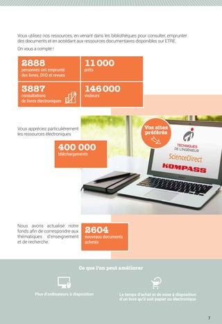 7
Vous utilisez nos ressources, en venant dans les bibliothèques pour consulter, emprunter
des documents et en accédant aux ressources documentaires disponibles sur ETRE.
On vous a compté !
2888
personnes ont emprunté
des livres, DVD et revues
11000
prêts
3887
consultations
de livres électroniques
146000
visiteurs
Vous appréciez particulièrement
les ressources électroniques
400 000
téléchargements
Ce que l’on peut améliorer
Plus d’ordinateurs à disposition Le temps d’achat et de mise à disposition
d’un livre qu’il soit papier ou électronique
2604
nouveaux documents
achetés
Nous avons actualisé notre
fonds afin de correspondre aux
thématiques d’enseignement
et de recherche.
Vos sites
préférés
Q
 