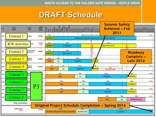 SOUTH ACCESS TO THE GOLDEN GATE BRIDGE – DOYLE DRIVE



                   DRAFT Schedule
                                                      Seismic Safety
                                                      Achieved – Feb
                                                           2011
 Contract 1

R/W Activities

Contract 2                                                             Roadway
                                                                      Complete –
 Contract 3
                                                                       Late 2012
 Contract 4

Contract 5

Contract 6

Contract 7
                 P3
Contract 8

                 Original Project Schedule Completion – Spring 2014
 