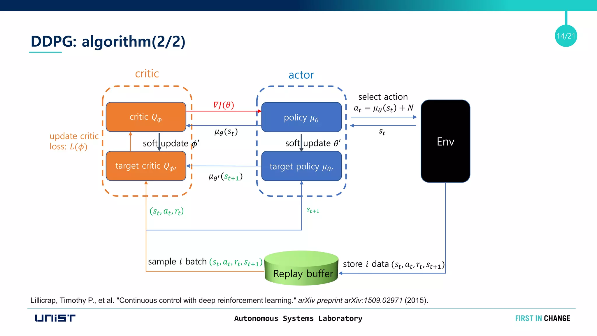 Autonomous Systems Laboratory
14/21
soft update 𝜃&prime;
DDPG: algorithm(2/2)
Lillicrap, Timothy P., et al. "Continuous control with deep reinforcement learning." arXiv preprint arXiv:1509.02971 (2015).
policy 𝜇 𝜃
target policy 𝜇 𝜃&prime;
critic 𝑄 𝜙
target critic 𝑄 𝜙&prime;
𝑎 𝑡 = 𝜇 𝜃 𝑠𝑡 + 𝑁
Env
actorcritic
𝑠𝑡
Replay buffer
store 𝑖 data (𝑠𝑡, 𝑎 𝑡, 𝑟𝑡, 𝑠𝑡+1)sample 𝑖 batch (𝑠𝑡, 𝑎 𝑡, 𝑟𝑡, 𝑠𝑡+1)
𝜇 𝜃&prime;(𝑠𝑡+1)
update critic
loss: 𝐿(𝜙) soft update 𝜙&prime;
𝜇 𝜃(𝑠𝑡)
𝛻𝐽(𝜃)
select action
𝑠𝑡+1(𝑠𝑡, 𝑎 𝑡, 𝑟𝑡)
 