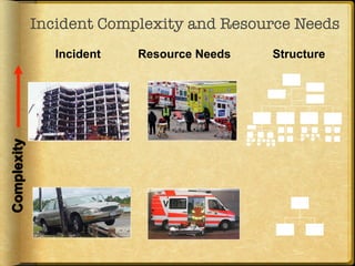 Incident Complex Structure Example การจัดทำแผนเผชิญเหตุ Ddpm | PDF