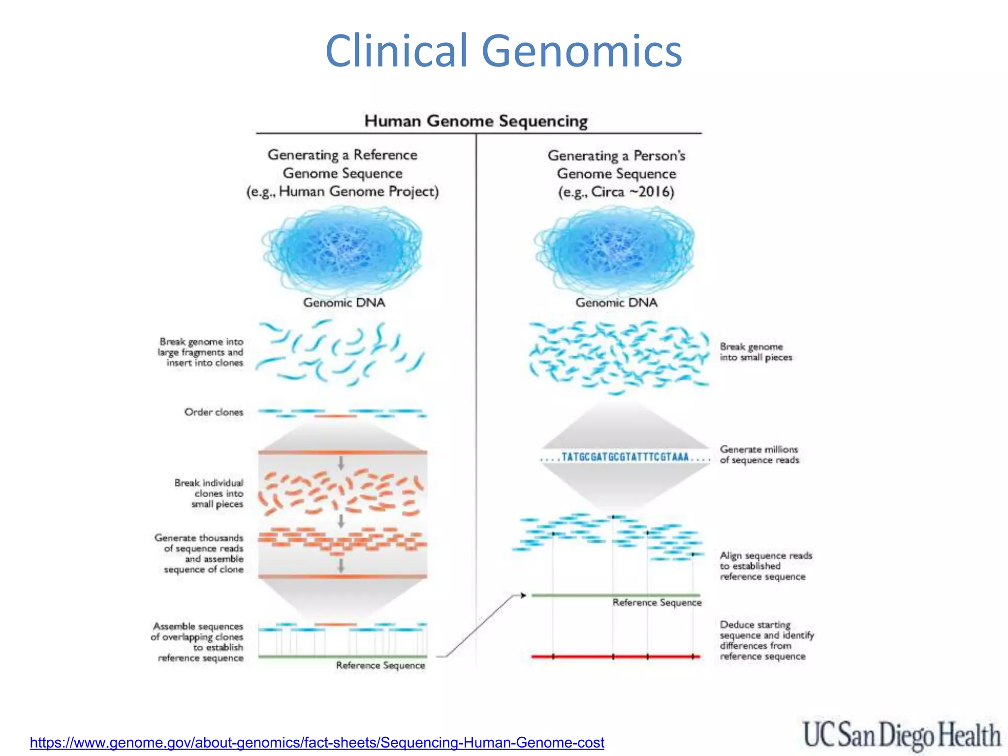 Clinical Genomics
https://www.genome.gov/about-genomics/fact-sheets/Sequencing-Human-Genome-cost
 