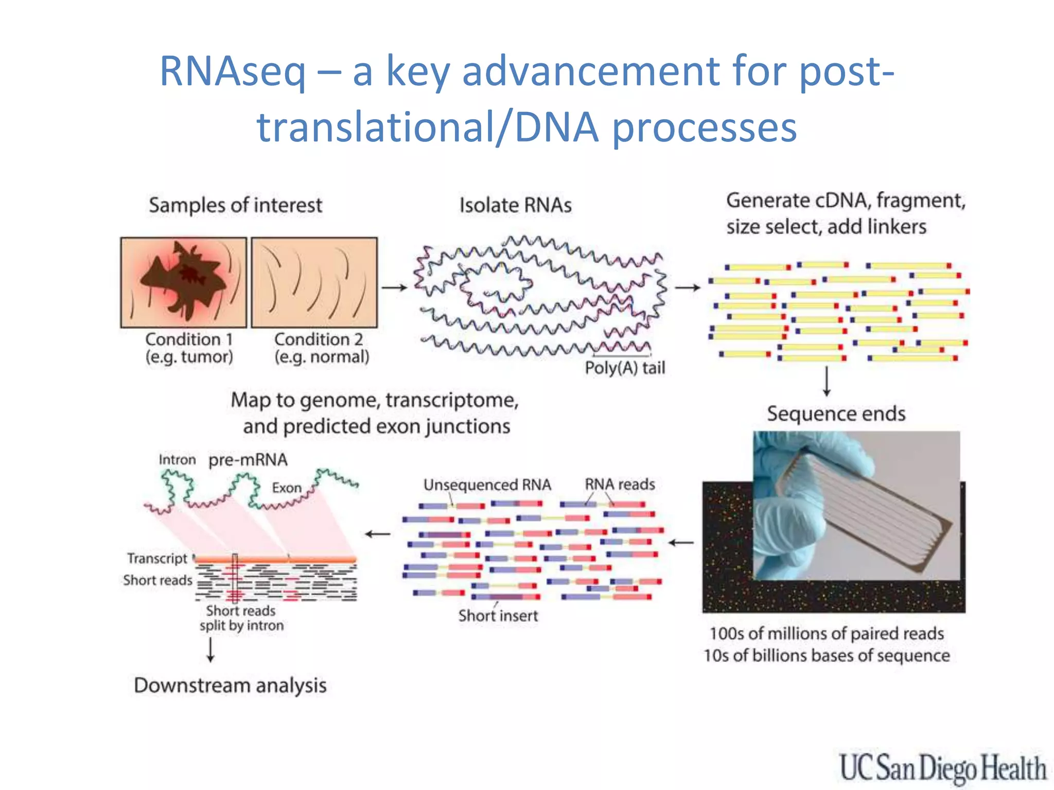 RNAseq – a key advancement for post-
translational/DNA processes
 