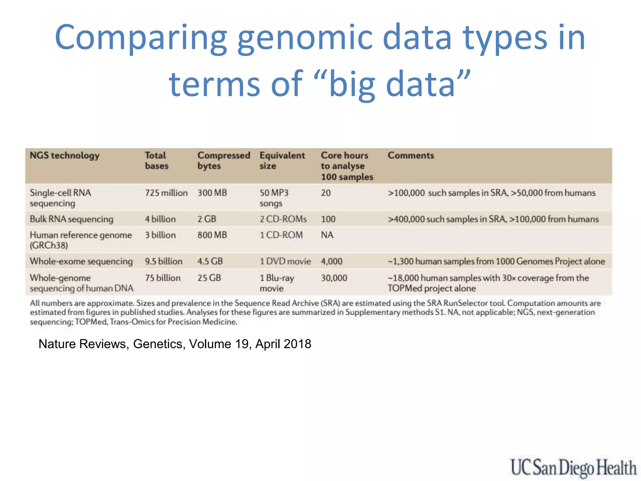 Comparing genomic data types in
terms of “big data”
Nature Reviews, Genetics, Volume 19, April 2018
 