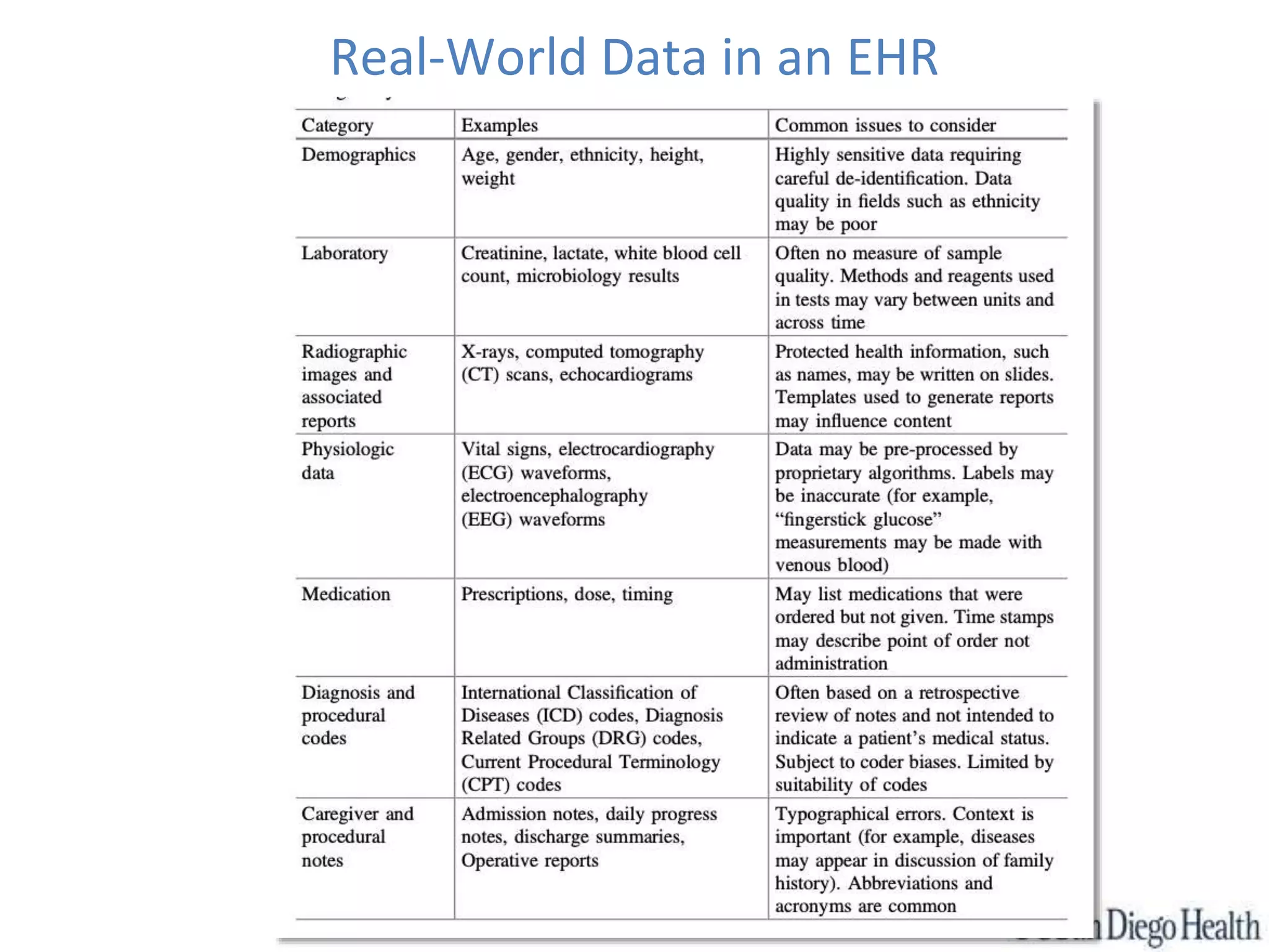 Real-World Data in an EHR
 