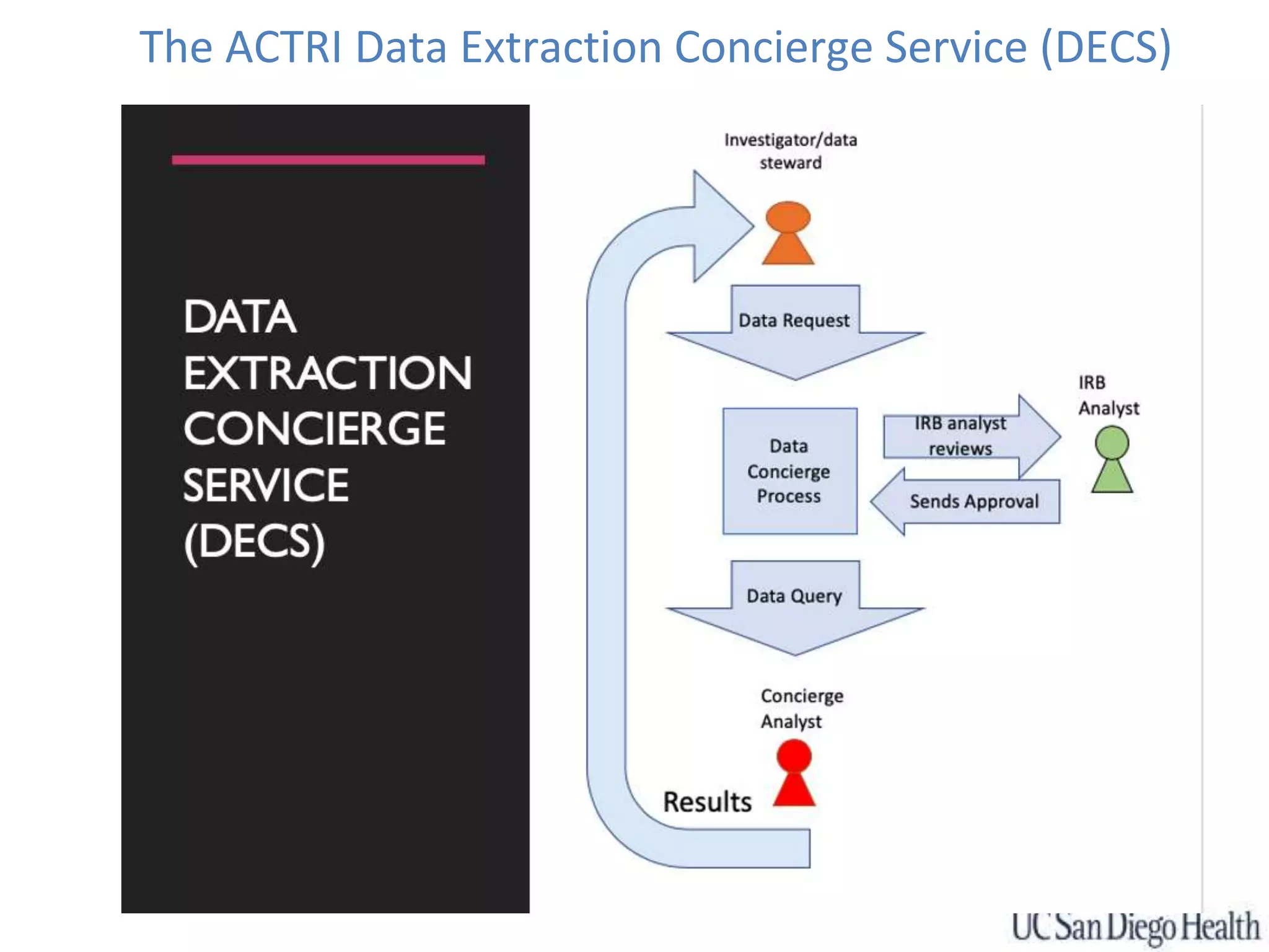 The ACTRI Data Extraction Concierge Service (DECS)
 