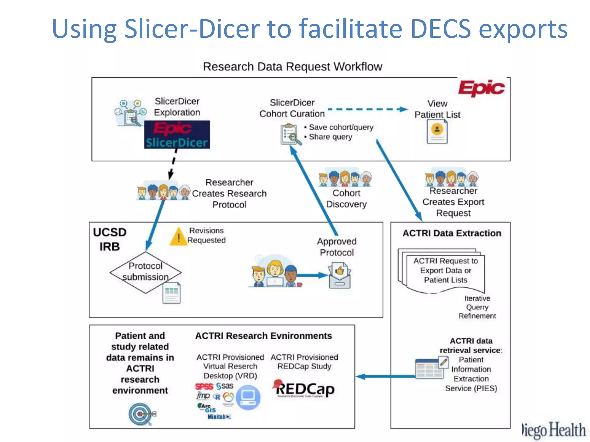 Using Slicer-Dicer to facilitate DECS exports
 