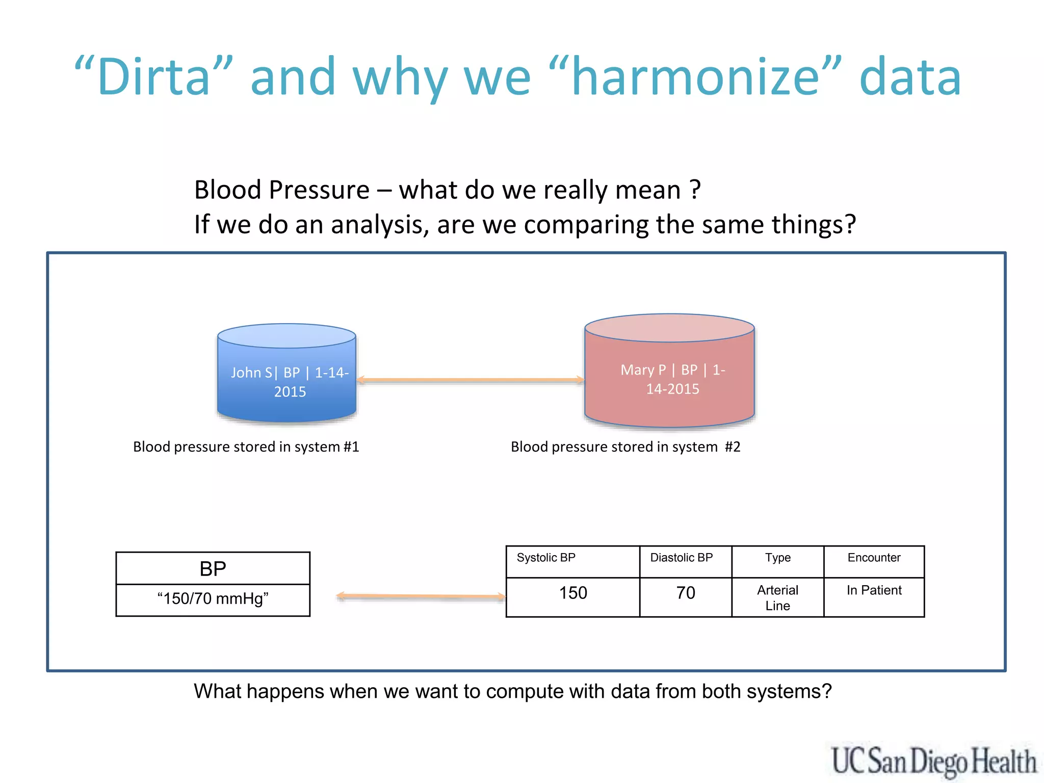 “Dirta” and why we “harmonize” data
Blood Pressure – what do we really mean ?
If we do an analysis, are we comparing the same things?
BP
“150/70 mmHg”
John S| BP | 1-14-
2015
Blood pressure stored in system #2
Blood pressure stored in system #1
Mary P | BP | 1-
14-2015
Systolic BP Diastolic BP Type Encounter
150 70 Arterial
Line
In Patient
What happens when we want to compute with data from both systems?
 