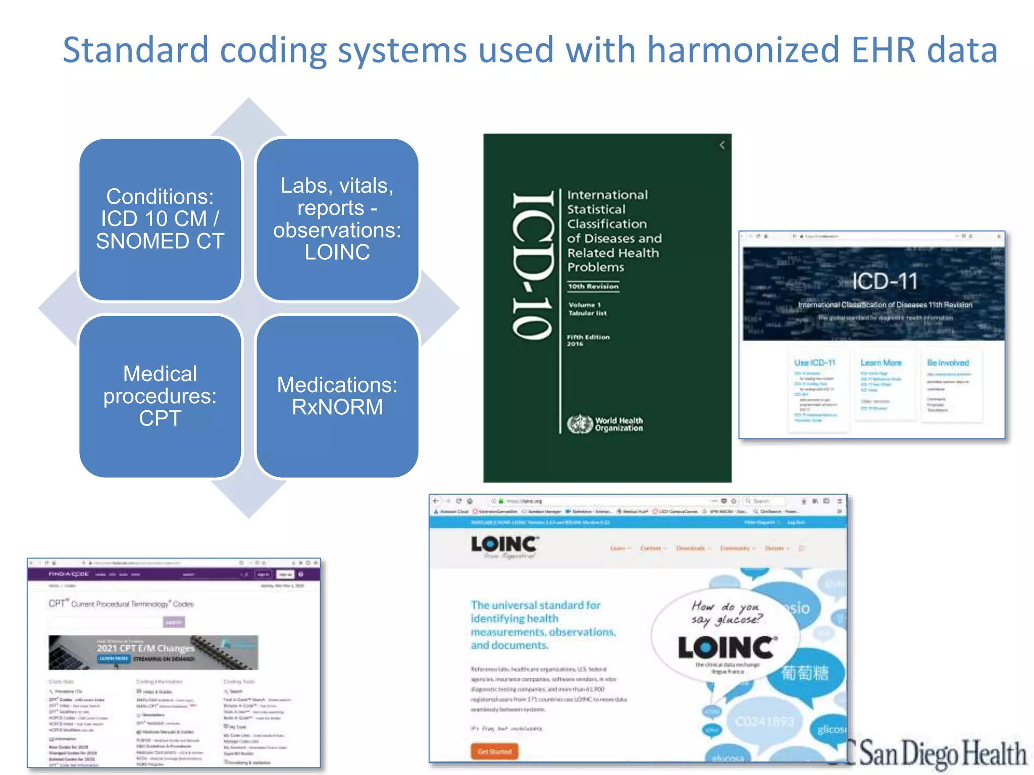 Standard coding systems used with harmonized EHR data
Conditions:
ICD 10 CM /
SNOMED CT
Labs, vitals,
reports -
observations:
LOINC
Medical
procedures:
CPT
Medications:
RxNORM
 