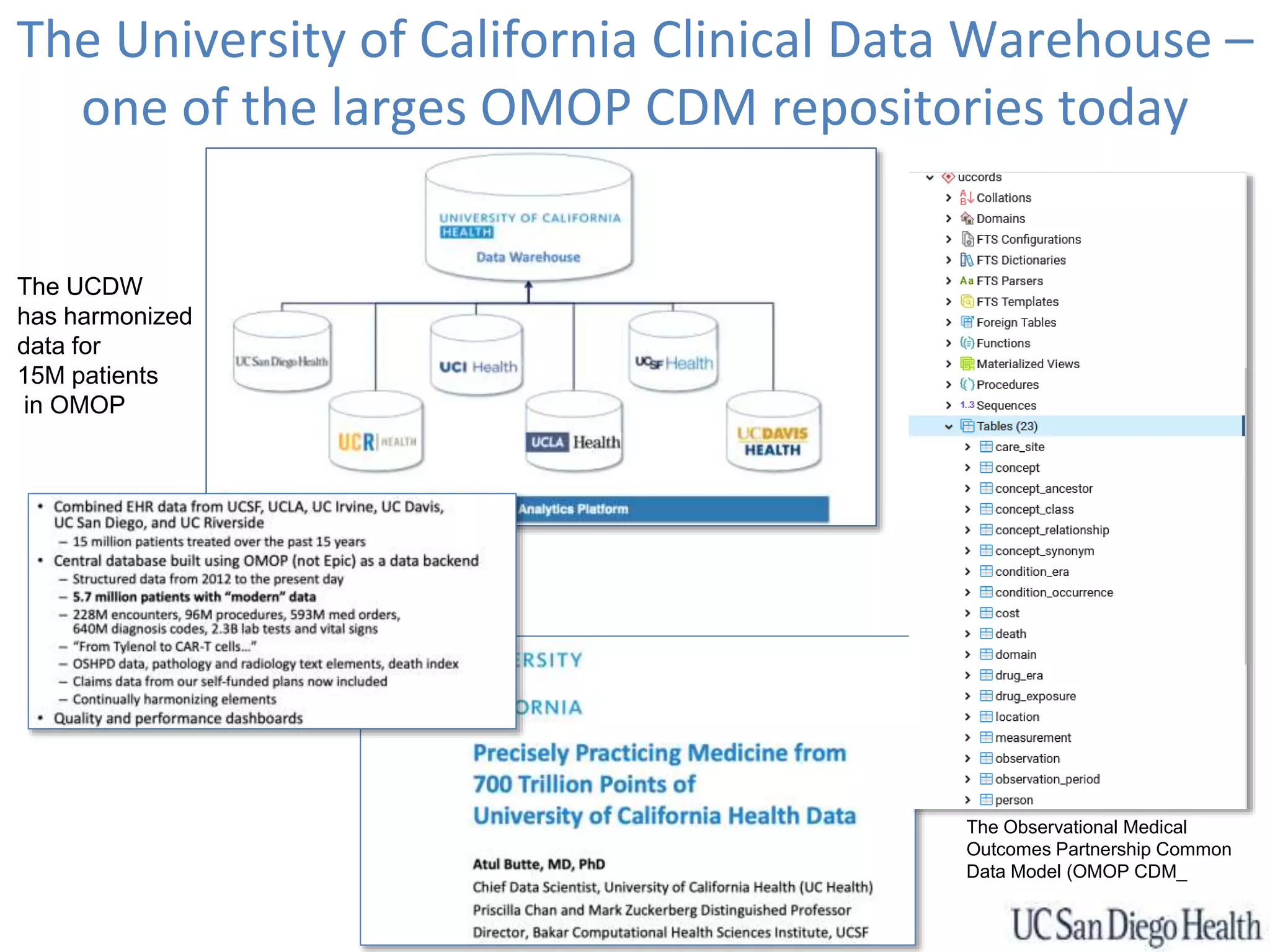 The University of California Clinical Data Warehouse –
one of the larges OMOP CDM repositories today
The UCDW
has harmonized
data for
15M patients
in OMOP
The Observational Medical
Outcomes Partnership Common
Data Model (OMOP CDM_
 