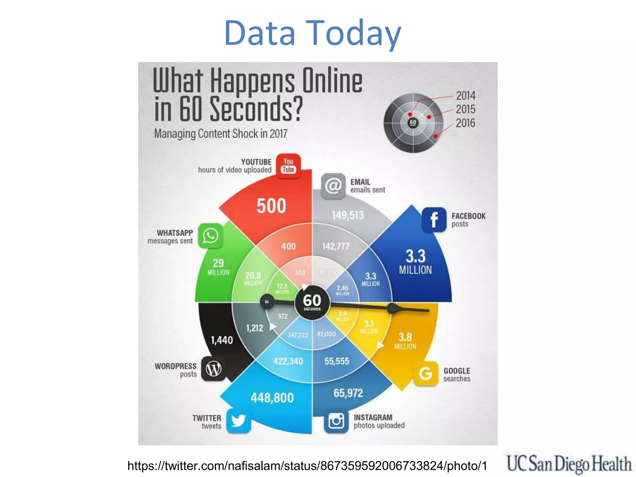 Data Today
https://twitter.com/nafisalam/status/867359592006733824/photo/1
 