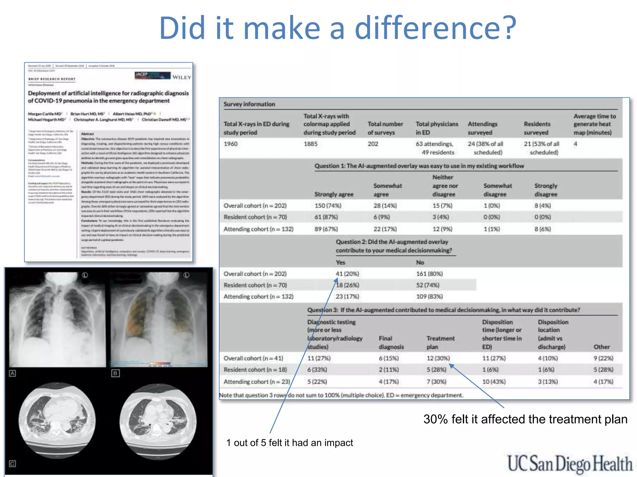 Did it make a difference?
1 out of 5 felt it had an impact
30% felt it affected the treatment plan
 