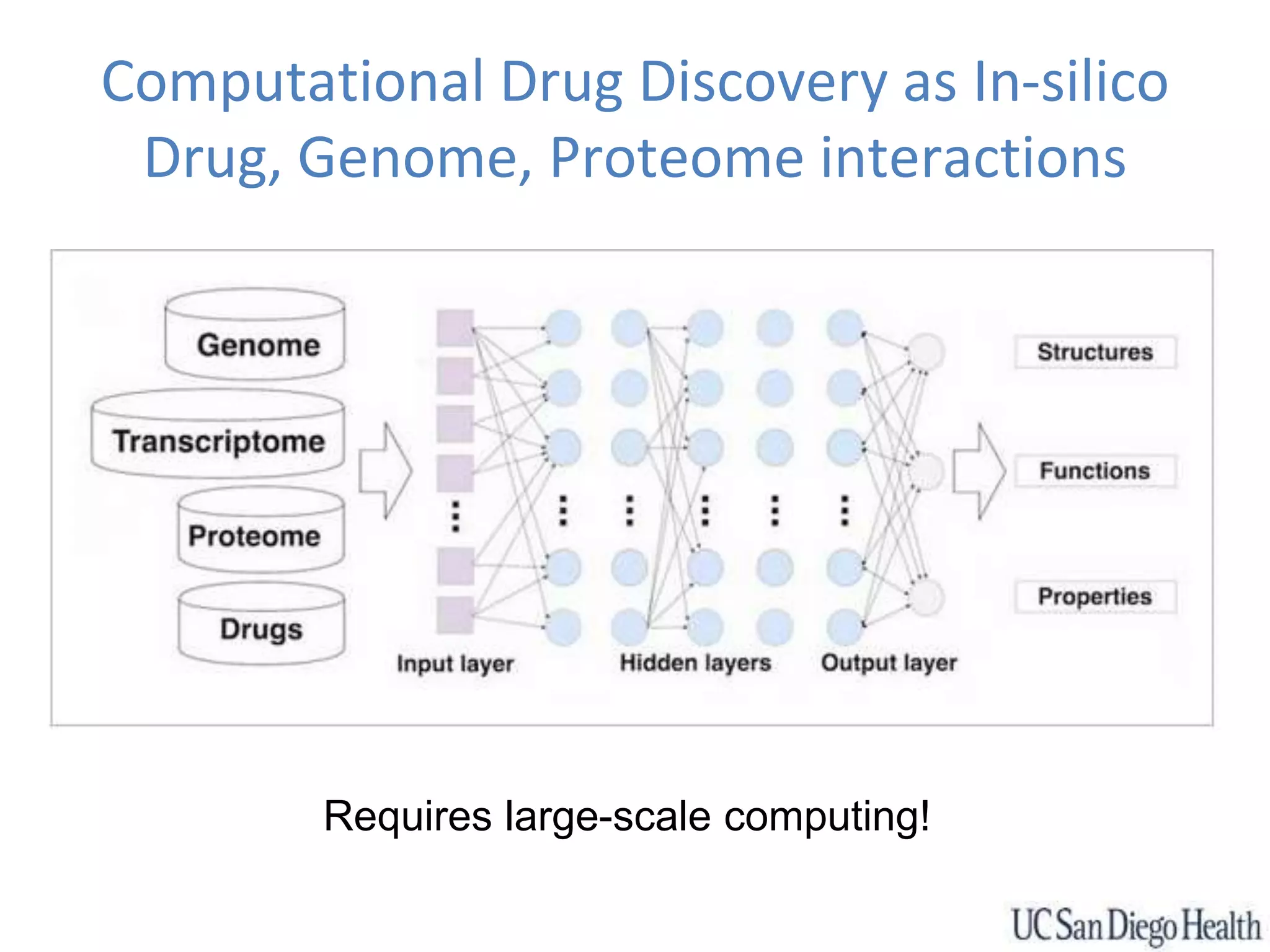 Computational Drug Discovery as In-silico
Drug, Genome, Proteome interactions
Requires large-scale computing!
 