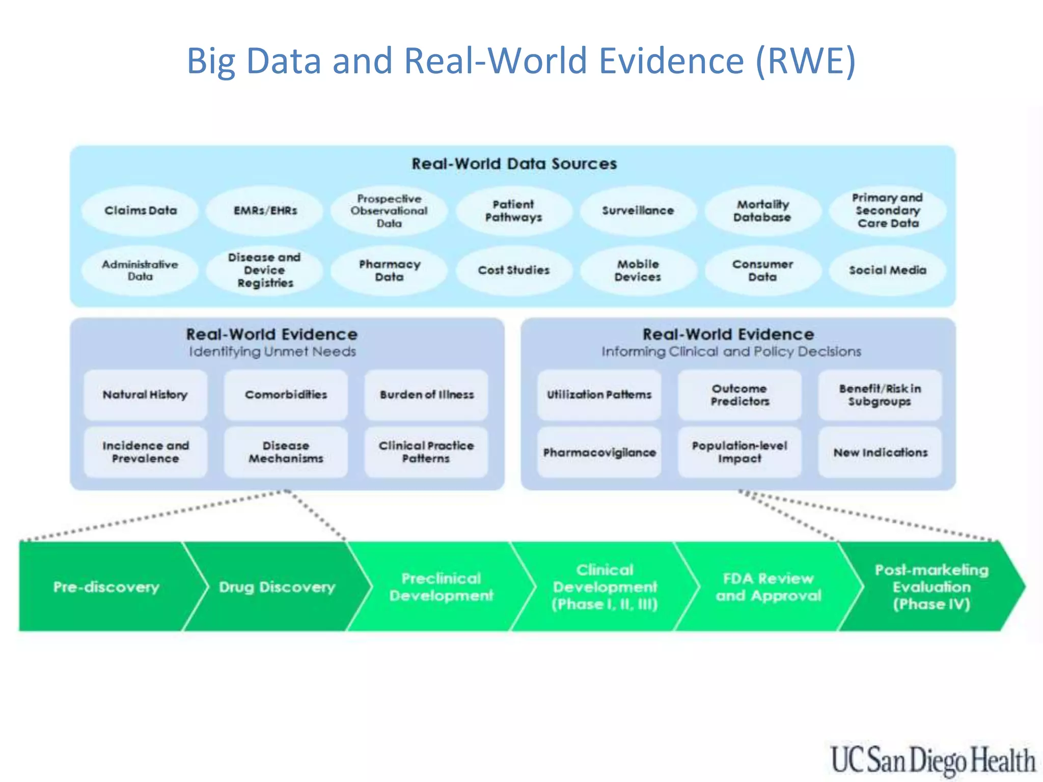 Big Data and Real-World Evidence (RWE)
 