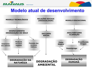 Modelo atual de desenvolvimento MODELO TECNOLÓGICO DESMATAMENTO DEGRADAÇÃO DO SOLO DEGRADAÇÃO DA NATUREZA RELAÇÕES SOCIAIS (DESIGUALDADE) EXCLUSÃO SOCIAL ANALFABETISMO ALIENAÇÃO DEGRADAÇÃO HUMANA MODELO EDUCACIONAL DEGRADAÇÃO AMBIENTAL Extermínio dos animais Perda de recursos vegetais Poluição dos recursos hídricos Fome Miséria Desemprego Prostituição Drogas 