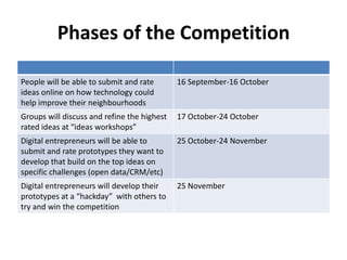 Phases of the Competition

People will be able to submit and rate       16 September-16 October
ideas online on how techno...