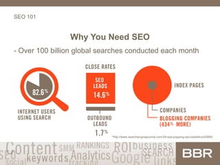 SEO 101
Why You Need SEO
- Over 100 billion global searches conducted each month
*http://www.searchenginejournal.com/24-eye-popping-seo-statistics/42665/
 