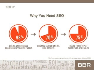SEO 101
Why You Need SEO
*http://www.searchenginejournal.com/24-eye-popping-seo-statistics/42665/
 