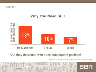 SEO 101
Why You Need SEO
And they decrease with each subsequent position!
*http://www.searchenginejournal.com/24-eye-popping-seo-statistics/42665/
 