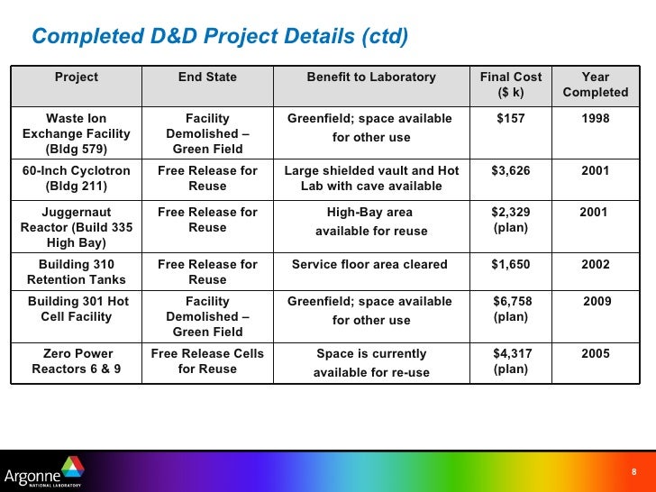 D&D Program Anl Template Aug 2009 Linked In