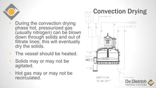 Convection Drying
• During the convection drying
phase hot, pressurized gas
(usually nitrogen) can be blown
down through solids and out of
filtrate lines; this will eventually
dry the solids.
• The vessel should be heated.
• Solids may or may not be
agitated.
• Hot gas may or may not be
recirculated.
.
..
 