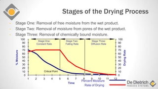 Stages of the Drying Process
- Stage One: Removal of free moisture from the wet product.
- Stage Two: Removal of moisture from pores of the wet product.
- Stage Three: Removal of chemically bound moisture.
0
10
20
30
40
50
60
70
80
90
100
1 2 3 4 5 6 7 8 9 10 11 12
Time
%Moisture
0
10
20
30
40
50
60
70
80
90
100
DryingRate
Stage One:
Constant Rate
Stage Three:
Diffusion Rate
Stage Two:
Falling Rate
Critical Point
Rate of Drying
Percent Moisture
 